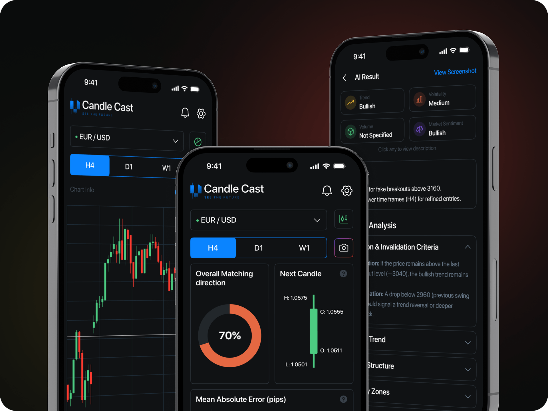 CandleCast prediction dashboard