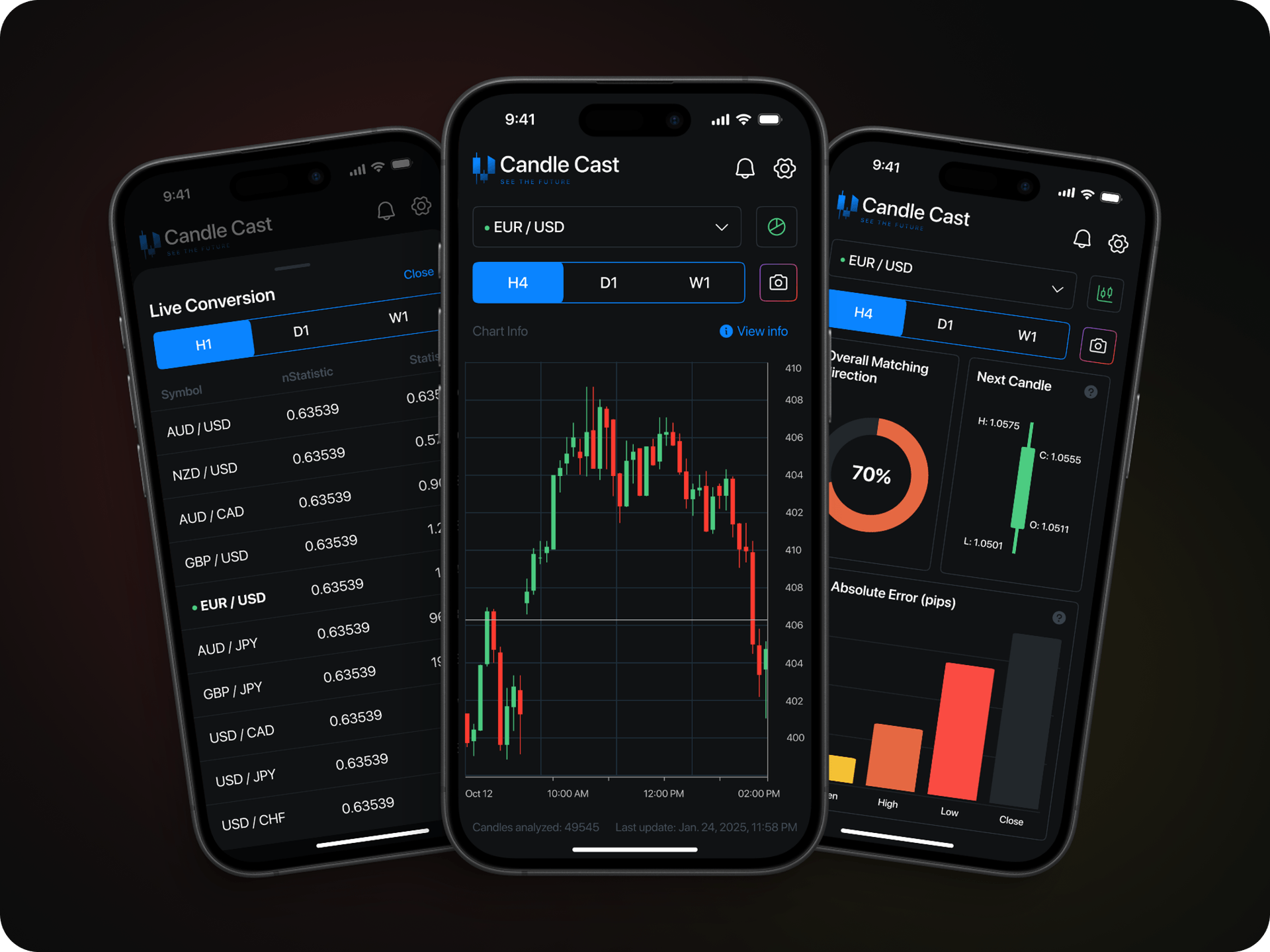CandleCast chart analysis