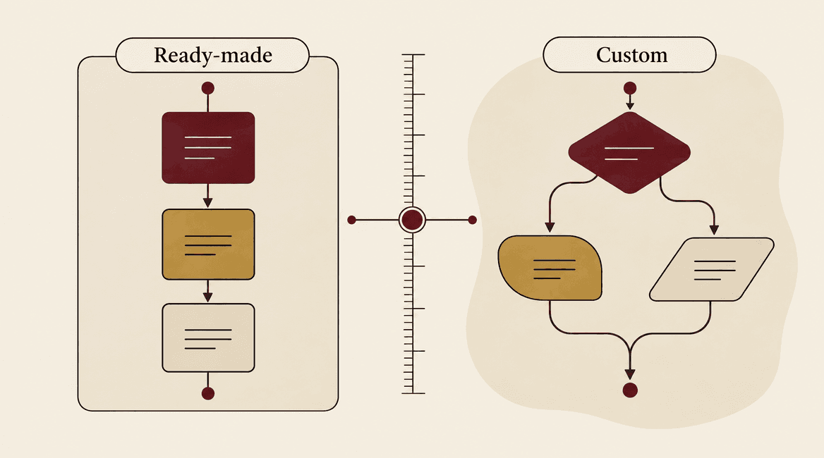 A ready-made linear workflow is compared with a custom branching workflow on a shared measuring scale.