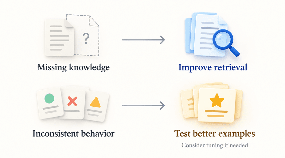 Two diagnostic paths distinguish missing source knowledge from inconsistent task behavior and point to retrieval or example-based adaptation.