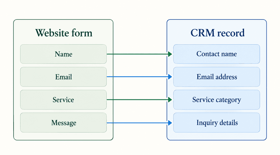 Website form fields are mapped to matching CRM fields for name, email, service, and message.