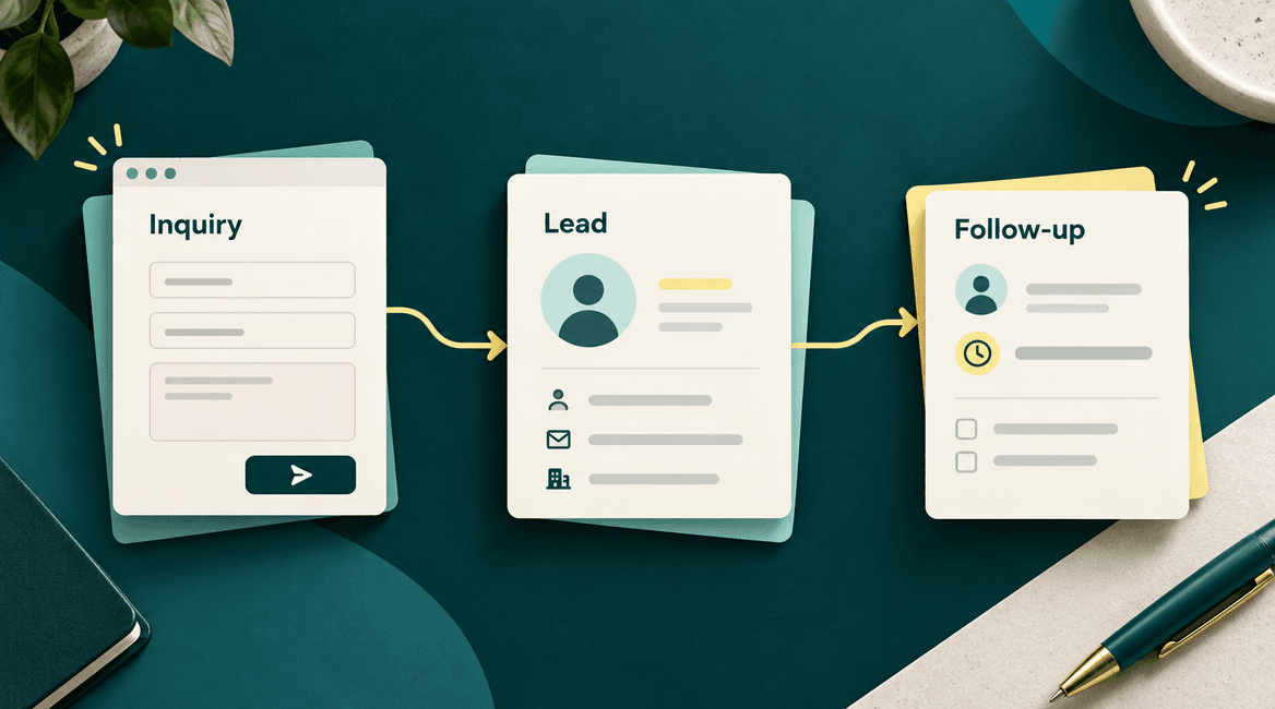 A website inquiry connects to a CRM lead record and an assigned follow-up task.