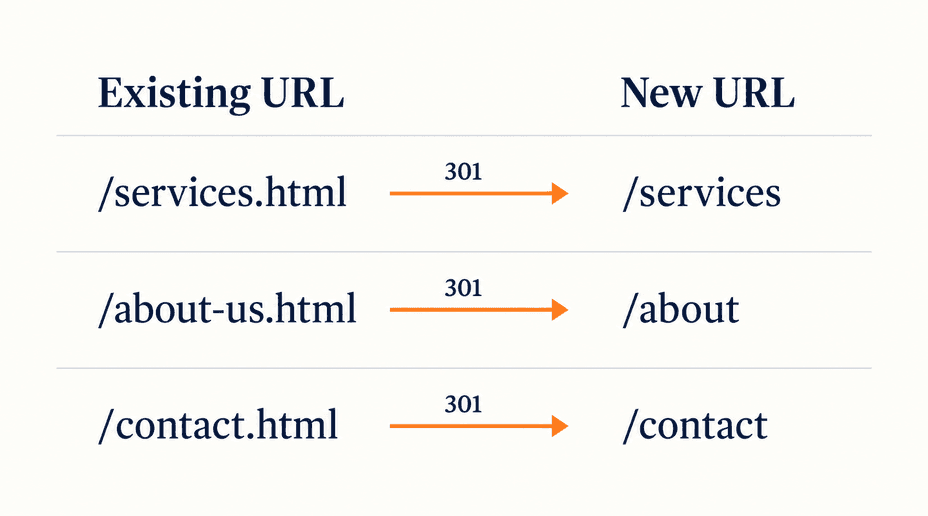 Three existing website addresses are mapped directly to their corresponding redesigned pages.