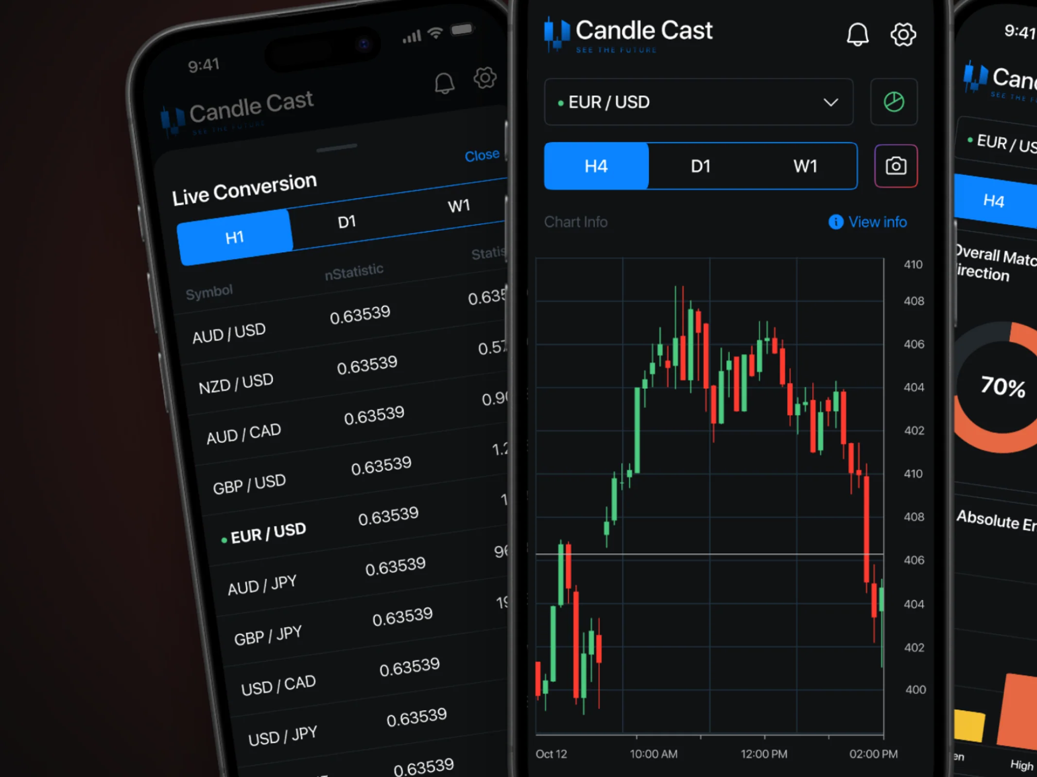 CandleCast chart analysis