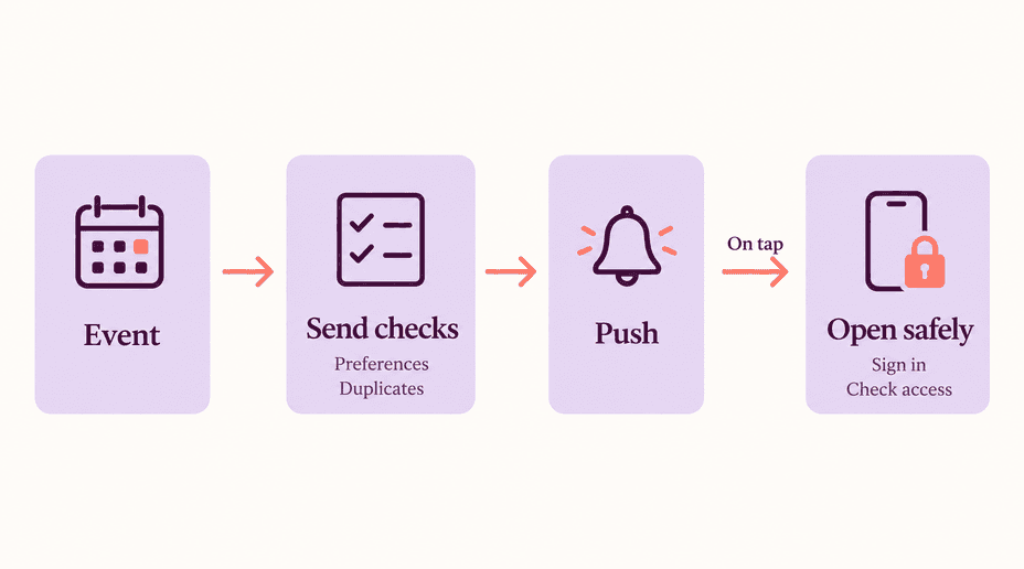 A notification event passes through preference and duplicate checks before reaching a device and an authorized app screen.