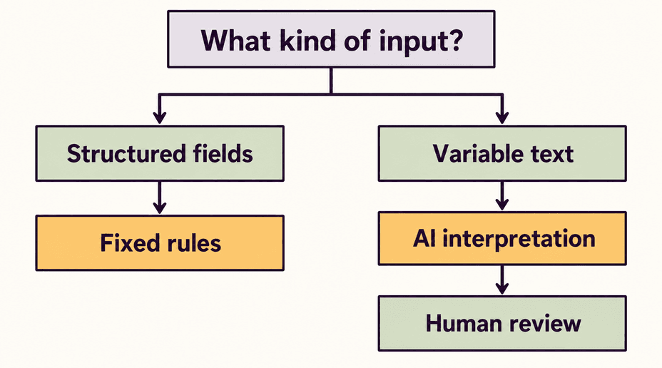 A decision diagram separates fixed rules from AI interpretation and includes human review.