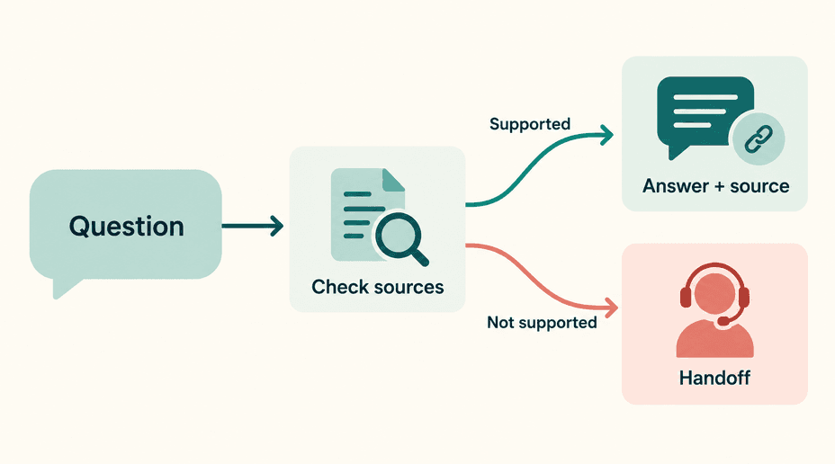 Chatbot decision flow splitting into an answer with a source or a handoff when supporting information is missing.