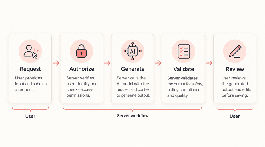 Application flow from user request through server checks and model generation to validation and human review.