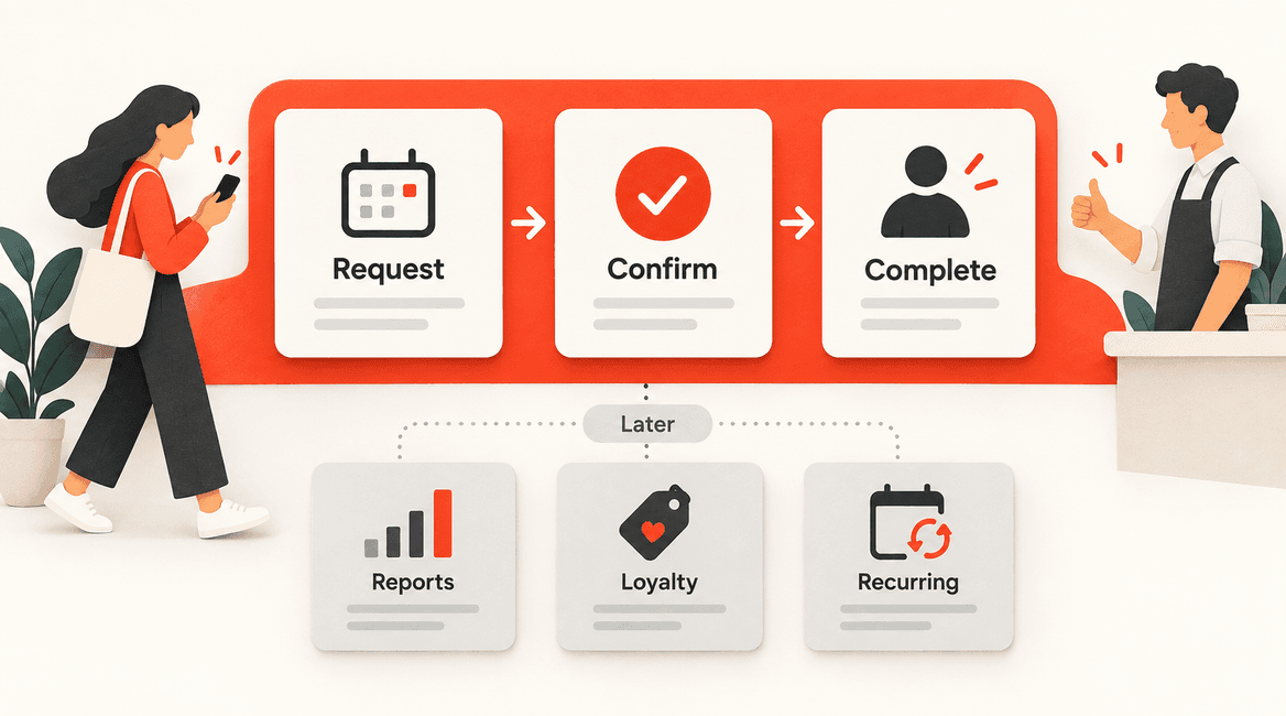 A first release includes request, confirmation, and completion, while reports, loyalty, and recurring bookings are deferred.