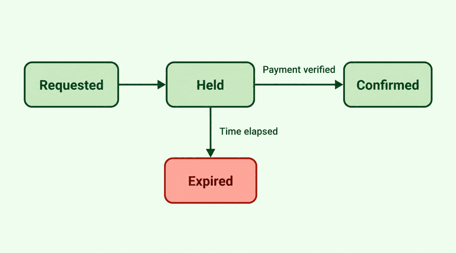 A reservation moves from requested to held to confirmed, with expired holds following a separate path.